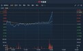 港股异动 | 呼吸产品需求激增一季度收入同比增近两成 永胜医疗(01612)飙涨逾18%