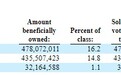 刘强东在京东（JD.US）最新持股比降至14.8%，拥有78.7%投票权