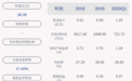 下滑！上海天洋：2020年半年度净利润约922万元，同比下降15.44%