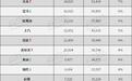 上半年全球电动车销量排行：特斯拉(TSLA.US)再夺冠，比亚迪(01211)第四