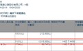 FMR LLC增持深圳高速公路(00548)101.8万股，每股作价7.45港元