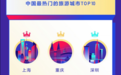 抖音国庆报告：上海获赞最多超过4515万，苏州东莞成为今年旅游黑马