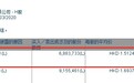 小摩减持中国铝业(02600)688.37万股，每股作价1.51港元