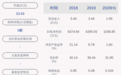 下滑！惠城环保：2020年半年度净利润约1037万元，同比下降65.53%