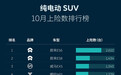 中汽中心：10月上险数据发布，蔚来(NIO.US)包揽纯电动SUV市场冠亚军