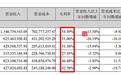 爱尔眼科受疫情影响严重，营收净利双降