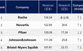 2020年Q1跨国药企Top5变局：辉瑞(PFE.US)暂居第三，百时美施贵宝(BMY.US)挤进第五