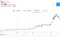美股异动 | 蔚来(NIO.US)涨逾7%，第5万辆整车量产下线速度创纪录