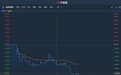 港股异动︱遭剔除恒生综合指数 晶苑国际(02232)盘中跌超6%创历史新低