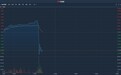 港股异动 | 次新股丽年国际(09918)盘中闪崩 由涨转跌逾18% 振幅达35%