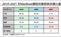 郭明錤：Q2-Q3苹果(AAPL.US)MacBook需求优于预期，出货预估增加25%–35%