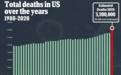 英媒：今年美国死亡人数将达320万，上周每33秒就有一人死于新冠