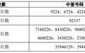 天智航中签号出炉 共21613个