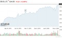 美股异动 |全球最大半导体设备公司阿斯麦(ASML.US)涨超1%，股价触及历史新高