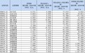 万达电影巨亏15亿 成上半年影视股亏损王