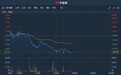 港股异动 | 旗下生产线超期运行一年后停产改造 洛阳玻璃(01108)午后跌近5%