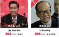 李嘉诚12年来首失香港首富宝座，李兆基登顶