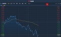港股异动︱特斯拉概念随A股整体回调 赣锋锂业(01772)盘中破顶后急挫6.8%