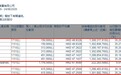 李嘉诚父子增持长实(01113)132.95万股，总金额6273万港元