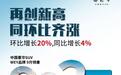 WEY品牌9月销量创新高，同比增4%、环比涨20% ！