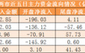 主力资金净流出293亿元 龙虎榜机构抢筹6股