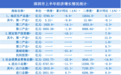 深圳疫情经济成绩单：四大一线城市中率先“负转正”，背后是民企的力量