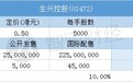 配售结果 | 生兴控股(01472)一手中签率75.83% 最终定价0.50港元