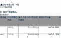 小摩增持东风集团股份(00489)754.58万股，每股作价4.90港元