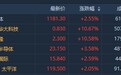 港股异动 | 半导体板块逆势上扬 中芯国际(00981)获中信看好涨近3%再破顶