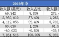 新股解读 | 短短2年谋上市 东方文化(OCG.US)守业的隐忧