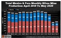 银价严重被低估？5月墨西哥和秘鲁白银产量又大跌