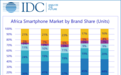 IDC：非洲智能手机 Q3 出货量同比增 14.1%，中国手厂商占主导