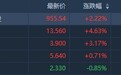 港股异动 | 3月挖机同比增12%大超预期 中国重汽(03808)升逾4%领涨重型机械股
