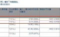刘永好9个月增持民生银行(01988)33次，耗资7亿多！距离5%举牌线仅一步之遥