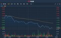 港股异动 | 中国飞鹤(06186)高位回吐 尾盘挫逾7%跌穿20日均线