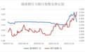 渤海银行股价坐“过山车”，三天暴跌16%，此前股价暴涨只是一场炒作？