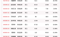 8月20日135只个股获券商关注，太平鸟、华谊兄弟、中科曙光目标涨幅超50%