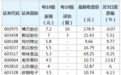 46股即将实施分红 博杰股份送转比例最高