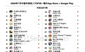 7月出海的中国手游TOP30：腾讯(00700)海外版吃鸡收入增至9000万美元，中小厂商加速海外布局