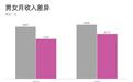 职场女性整体薪酬低于男性17% 收入差距正在拉近
