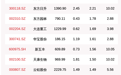 掘金！北向资金动向曝光：这30只个股昨被猛烈扫货（附名单），贵州茅台获增持市值超5亿