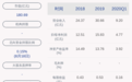 江苏租赁：2020年半年度净利润约9.40亿元，同比增加19.61%