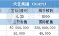 配售结果 | 天任集团(01429)一手中签率12.5%，最终定价0.35港元
