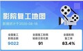 全国影院复工一月：票房超10亿 复工率超83%