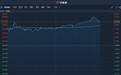 港股异动︱获国泰君安看高至119.7港元 美团点评-W(03690)升逾3%突破60日均线