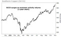 最不该错过的铜矿股 ？南方铜业(SCCO.US)涨势还在继续