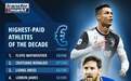 过去十年体育明星收入榜：C罗、梅西分列二三位
