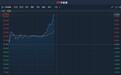 港股异动︱互联网医疗获市场热捧 平安好医生(01833)急升5%刷新历史新高