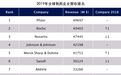 2019全球顶级药企营收Top10：辉瑞(PFE.US)位列第一
