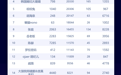 卡思数据发布双十一抖音TOP主播榜